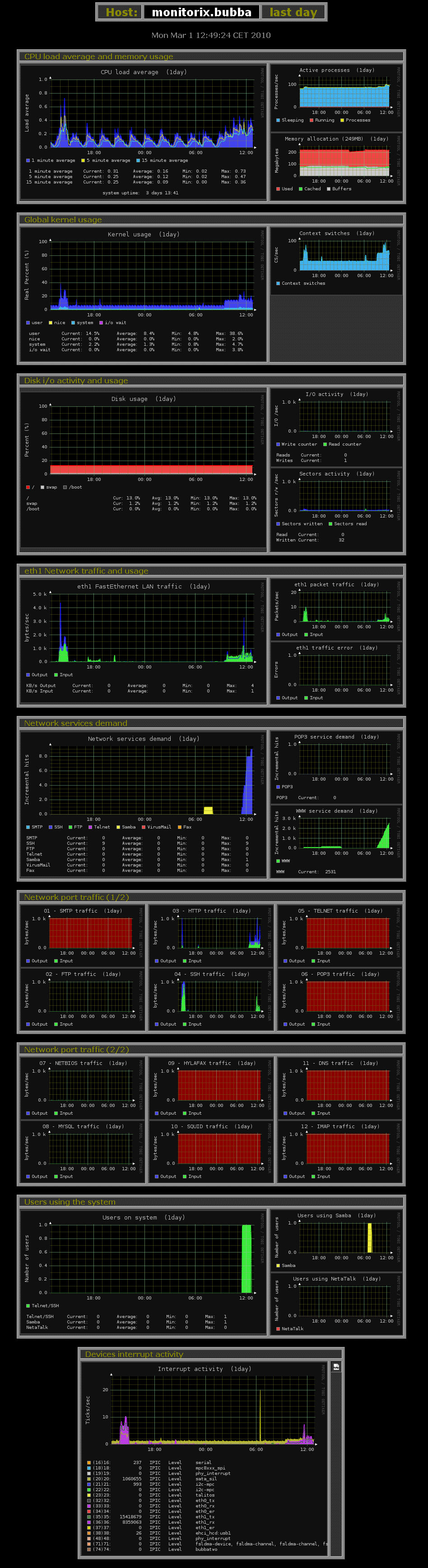 These are All Statrs from the Day View